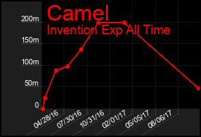 Total Graph of Camel