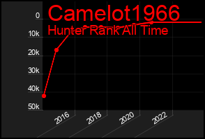 Total Graph of Camelot1966