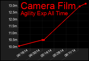 Total Graph of Camera Film