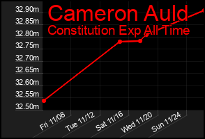 Total Graph of Cameron Auld