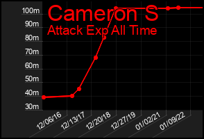 Total Graph of Cameron S