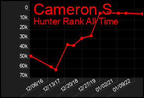 Total Graph of Cameron S