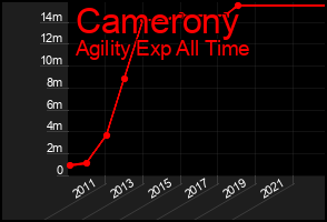 Total Graph of Camerony