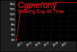 Total Graph of Camerony