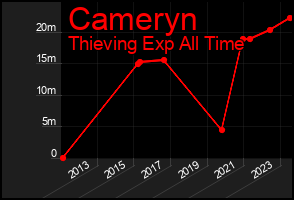 Total Graph of Cameryn