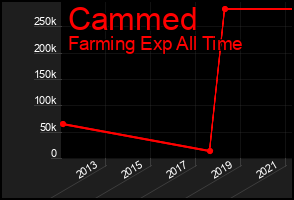 Total Graph of Cammed
