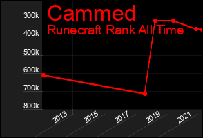 Total Graph of Cammed