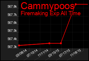 Total Graph of Cammypoos