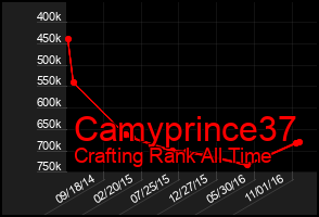 Total Graph of Camyprince37