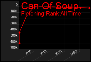 Total Graph of Can Of Soup