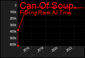 Total Graph of Can Of Soup
