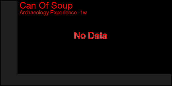 Last 7 Days Graph of Can Of Soup