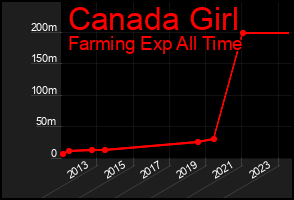 Total Graph of Canada Girl