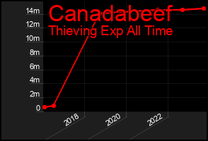 Total Graph of Canadabeef