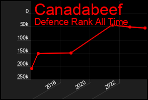 Total Graph of Canadabeef