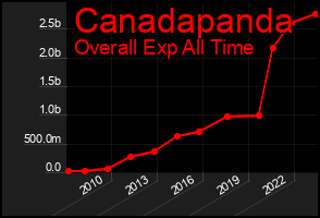 Total Graph of Canadapanda