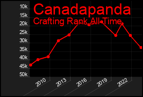 Total Graph of Canadapanda