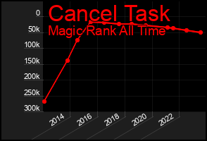 Total Graph of Cancel Task