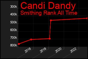 Total Graph of Candi Dandy