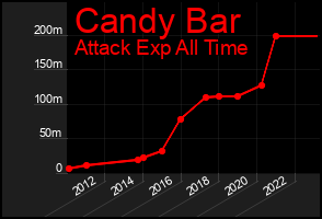 Total Graph of Candy Bar