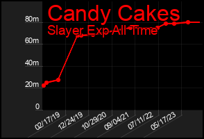 Total Graph of Candy Cakes
