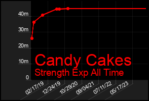 Total Graph of Candy Cakes