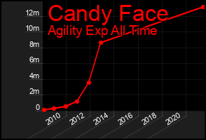 Total Graph of Candy Face