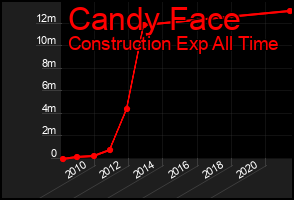 Total Graph of Candy Face