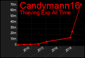 Total Graph of Candymann16