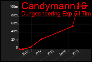 Total Graph of Candymann16