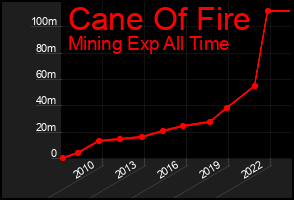 Total Graph of Cane Of Fire
