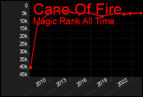 Total Graph of Cane Of Fire
