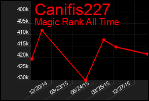 Total Graph of Canifis227