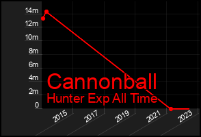 Total Graph of Cannonball