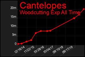 Total Graph of Cantelopes