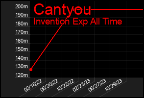 Total Graph of Cantyou