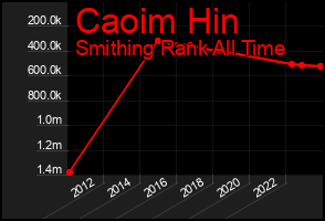 Total Graph of Caoim Hin