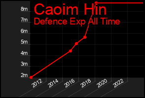 Total Graph of Caoim Hin