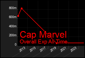 Total Graph of Cap Marvel