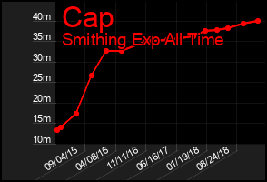 Total Graph of Cap