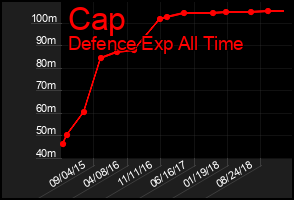 Total Graph of Cap