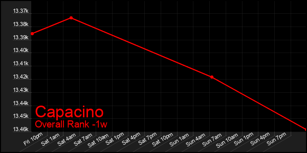 1 Week Graph of Capacino