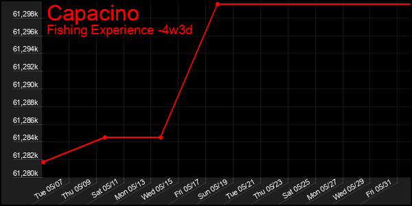 Last 31 Days Graph of Capacino