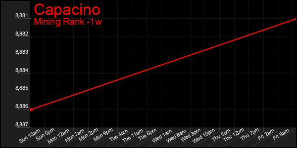 Last 7 Days Graph of Capacino
