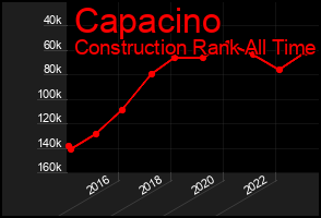 Total Graph of Capacino