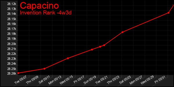 Last 31 Days Graph of Capacino