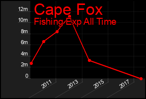 Total Graph of Cape Fox