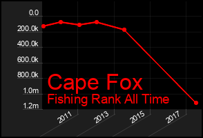 Total Graph of Cape Fox