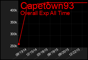 Total Graph of Capetown93