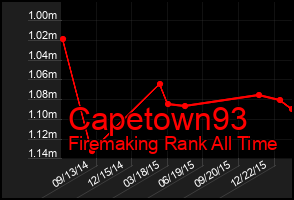 Total Graph of Capetown93